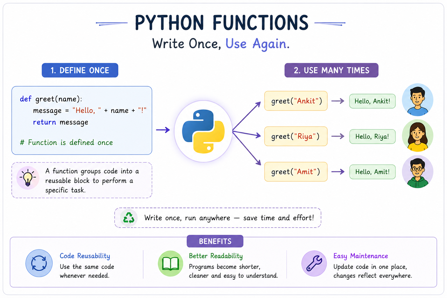 Diagram showing how Python functions enable code reusability